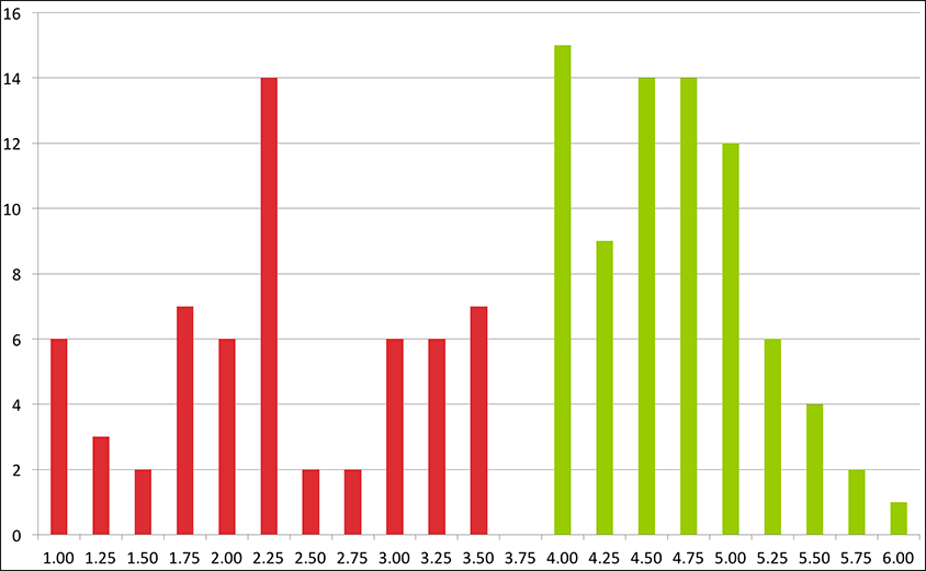 Grade Distribution