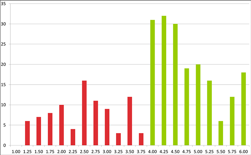 Grade Distribution